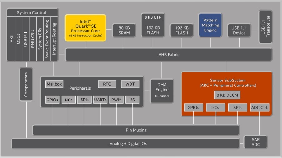 Intel Quark Microcontroller SE Block Diagram (source: Intel)