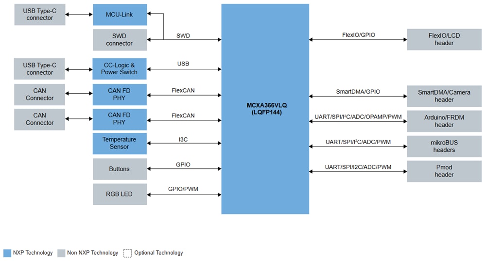 Block Diagram - NXP Semiconductors FRDM-MCXA366 MCU Development Board