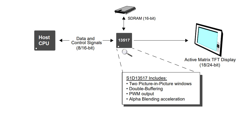Block Diagram - Epson ICs S1D13517 External SDRAM LCD Controller