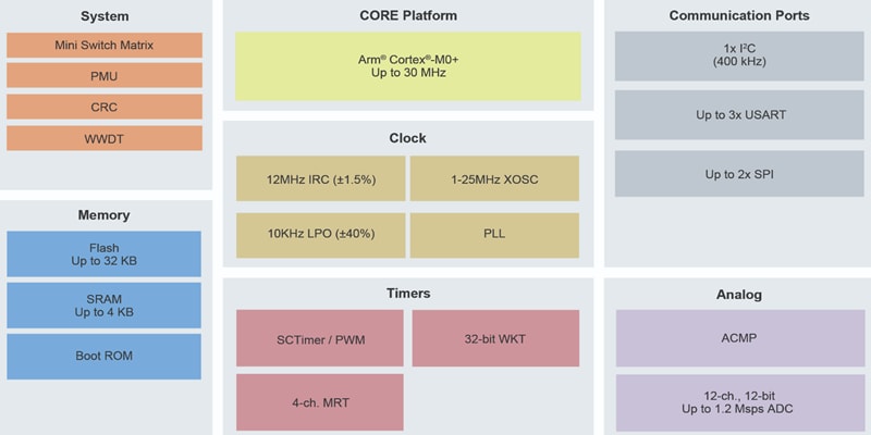 Block Diagram - NXP Semiconductors LPC81x & LPC83x 32-bit Arm® Cortex®-M0+ MCUs