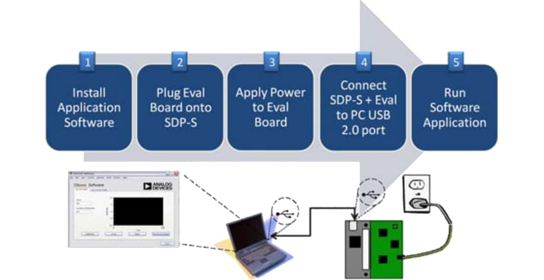 Analog Devices Inc. SDP-S Controller Board (EVAL-SDP-CS1Z)