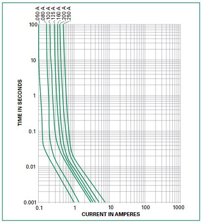 Performance Graph - Littelfuse 242 Barrier Network Fuses