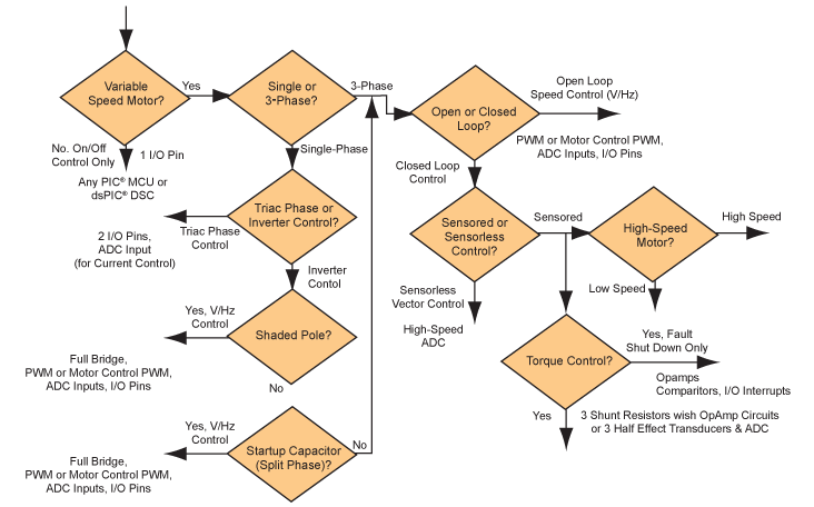 Block Diagram - Microchip Technology Motor Control for AC Induction Motors