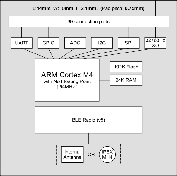 Block Diagram - Ezurio BL651 BLUETOOTH® 5 BLE Modules