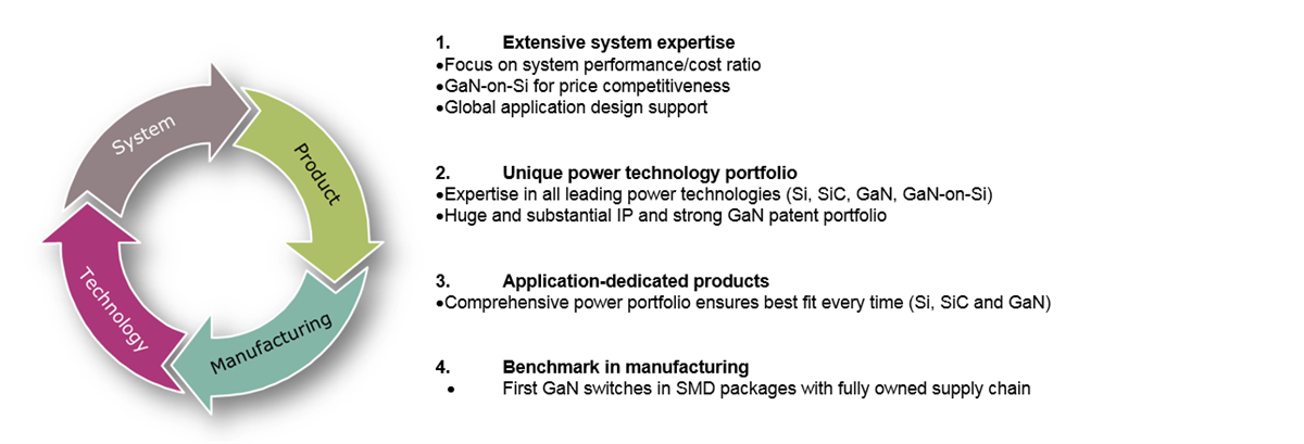 Chart - Infineon Technologies CoolGaN™ Gallium Nitride e-mode HEMTs