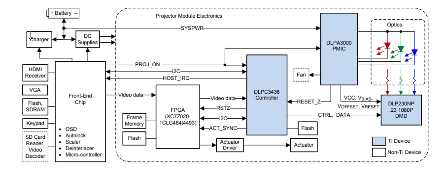 Application Circuit Diagram - Texas Instruments DLPC3436 DLP® Display Controller