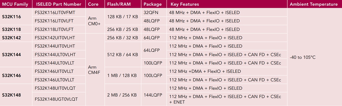 Chart - NXP Semiconductors S32K ISELED 32-Bit Arm Cortex-M Microcontrollers