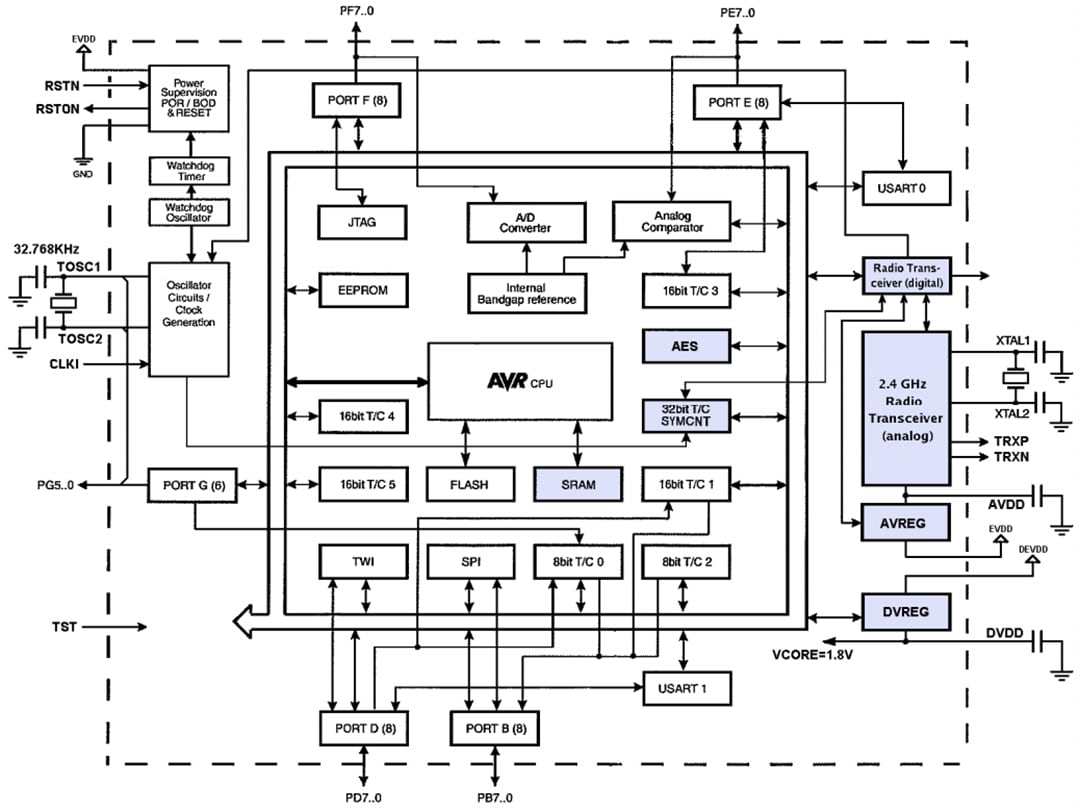 Block Diagram - Atmel / Microchip ATmega256RFR2 Wireless Module
