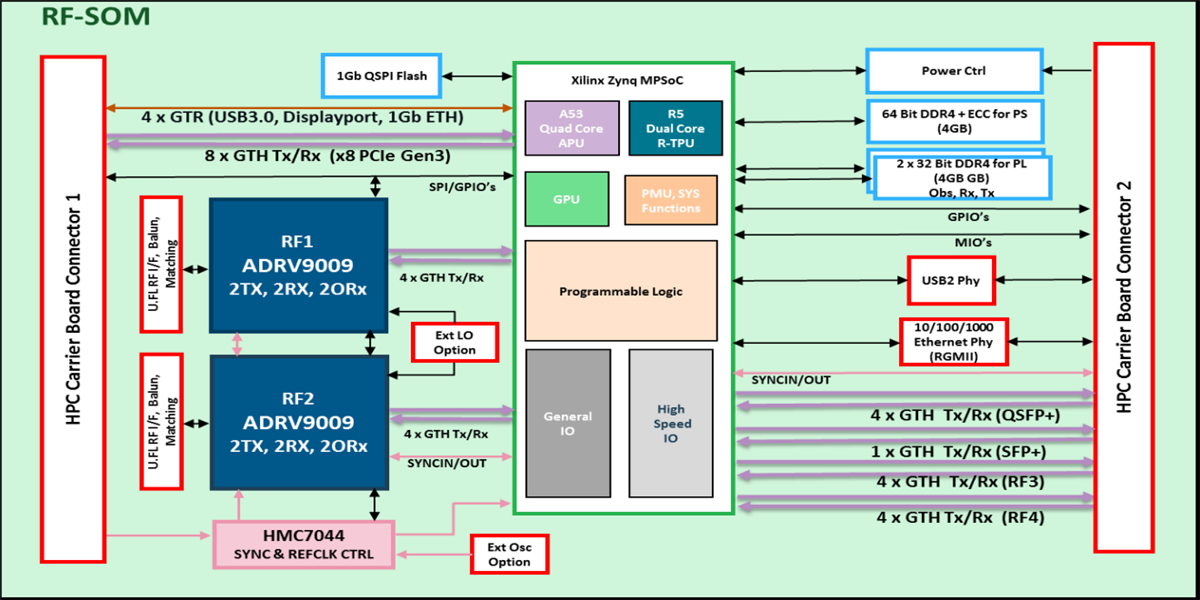 Analog Devices Inc. ADRV9009-ZU11EG RF System-on-Module