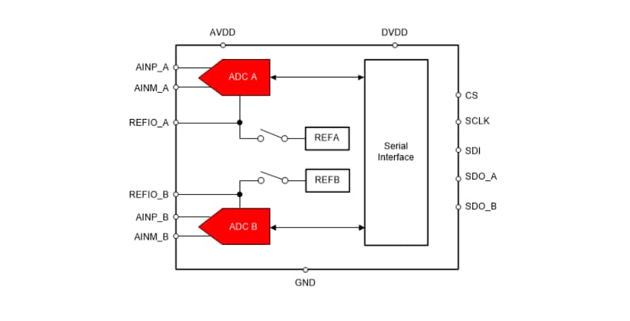 Block Diagram - Texas Instruments ADS8355 2-Ch Simultaneous-Sampling SAR ADCs
