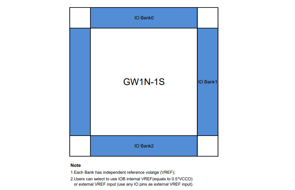 GOWIN LittleBee® GW1N-1S FPGAs
