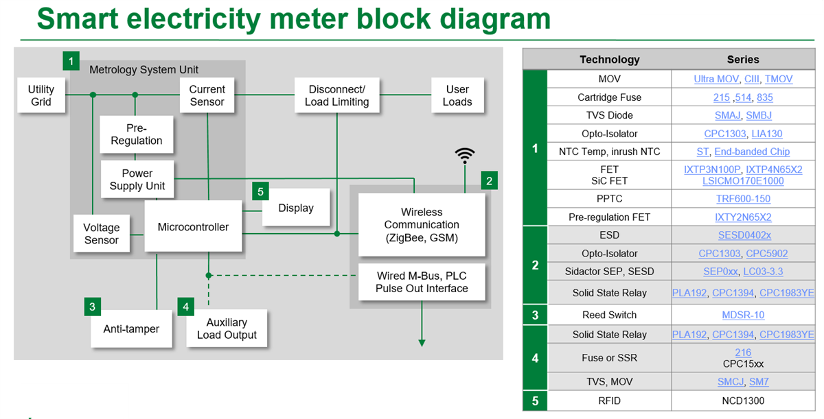 Block Diagram - Littelfuse Smart Metering Solutions Block Diagram - Littelfuse Smart Metering Solutions