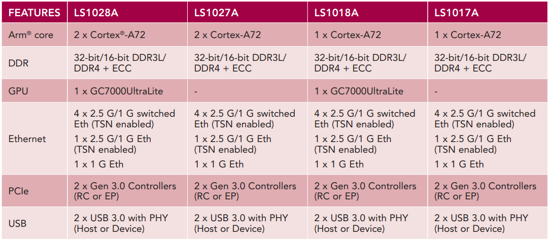 NXP Semiconductors Layerscape® LS1028A SoCs