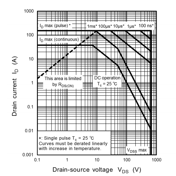 Performance Graph - Toshiba TK065Z65Z Silicon N-Channel MOSFET
