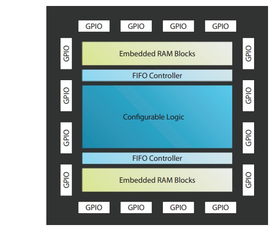 Block Diagram - QuickLogic PolarPro® 3 Ultra-Low Power FPGAs