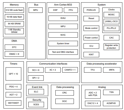 Block Diagram - Renesas Electronics RA6T2 Motor Control MCUs Block Diagram - Renesas Electronics RA6T2 Motor Control MCUs