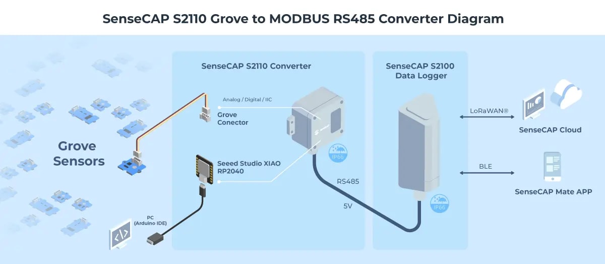 Infographic - Seeed Studio SenseCAP S2110 Grove to MODBUS RS485 Converters