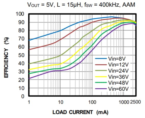 Performance Graph - Monolithic Power Systems (MPS) MPQ4573 Switching Converters Performance Graph - Monolithic Power Systems (MPS) MPQ4573 Switching Converters