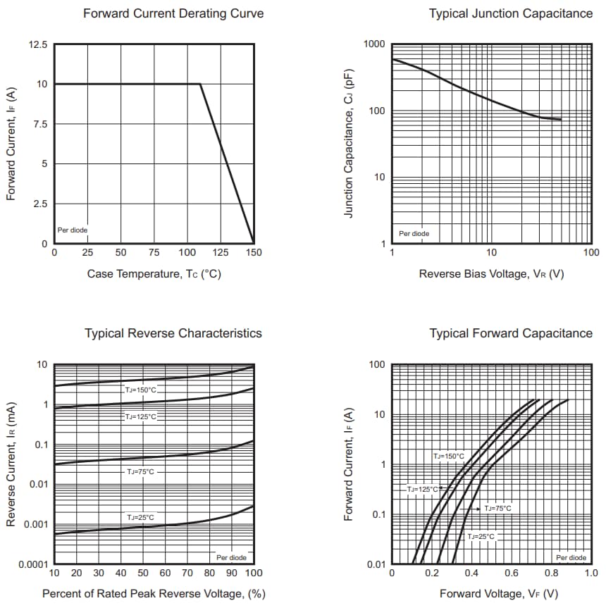 Performance Graph - Comchip Technology CDBKA20120L-HF Low VF Schottky Rectifier