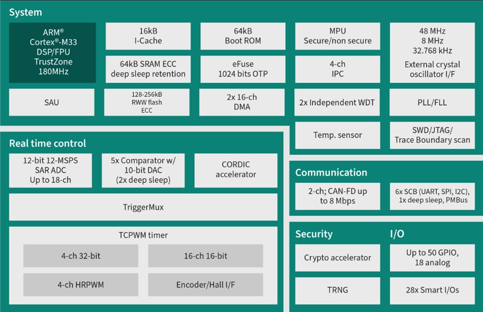 Block Diagram - Infineon Technologies PSOC™ Control C3 Microcontrollers
