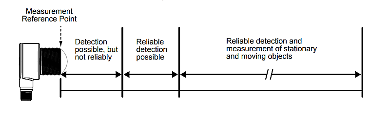 Chart - Banner Engineering T30R R-GAGE® Sensors