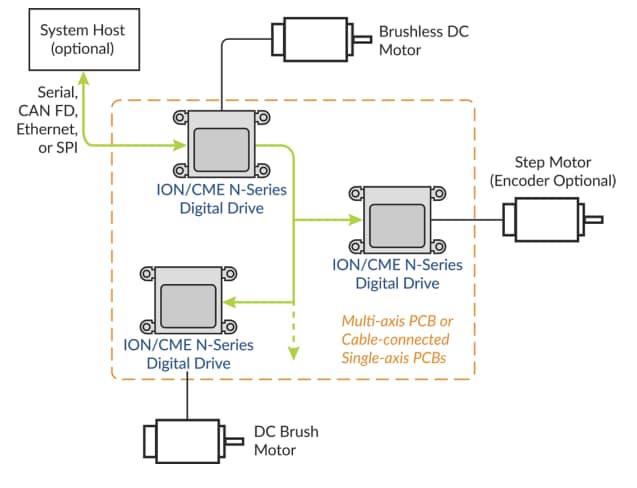 Performance Motion Devices ION/CME® N-Series Digital Drives