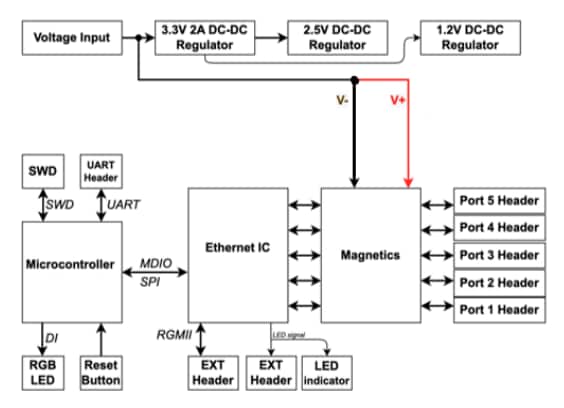 Block Diagram - Amphenol Aerospace SwitchBlox Rugged Ethernet Switches Block Diagram - Amphenol Aerospace SwitchBlox Rugged Ethernet Switches