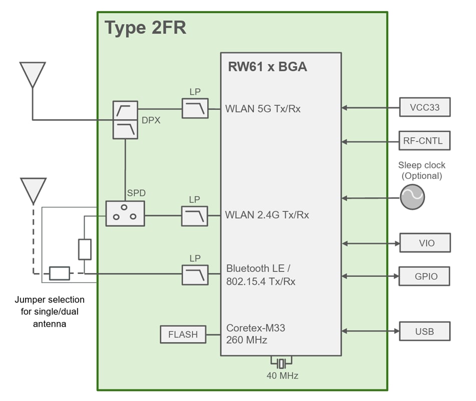Block Diagram - Murata Type 2FR Hostless Tri-Radio Module