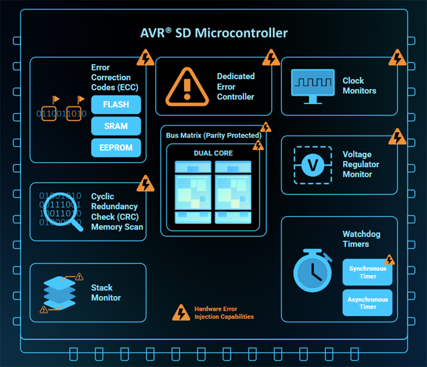 Location Circuit - Microchip Technology AVR32SD20/28/32 AVR® SD 8-Bit Microcontrollers