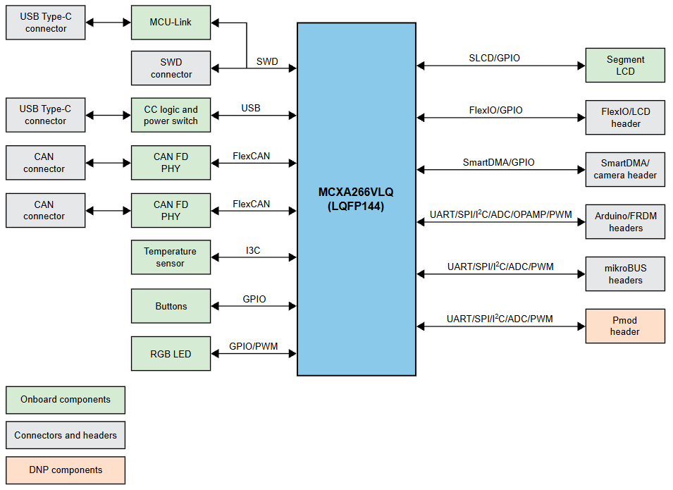 Block Diagram - NXP Semiconductors FRDM-MCXA266 MCU Development Board
