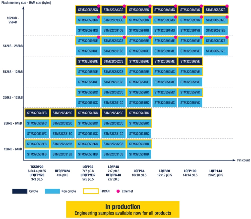 Chart - STMicroelectronics STM32C5 Arm® Cortex®-M33 Core Mainstream MCUs