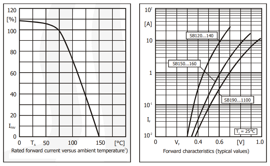 Performance Graph - Diotec Semiconductor SB1100 Schottky Diode