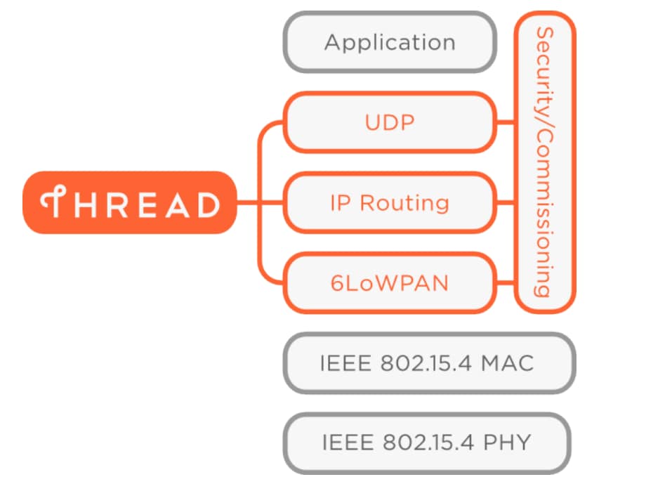 IoT Protocols: A Growing Stack Figure 1