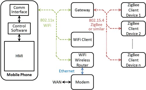 LED Lighting in Home Automation: Ready, Aim, … Figure 2