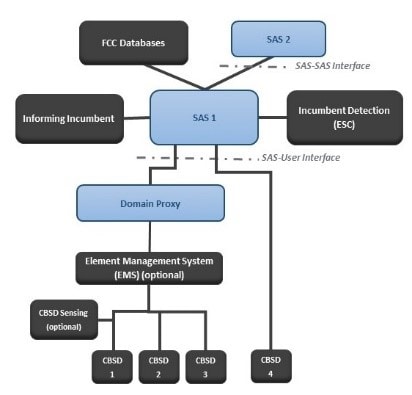 SAS block diagram