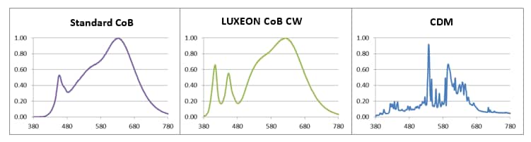Delivering Brilliant White & Great Color Rendering Performance for Retail Merchandise Figure 3