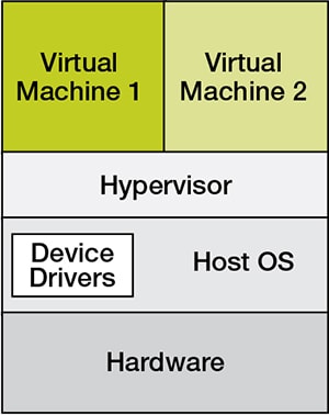 OS-Hosted Hypervisor