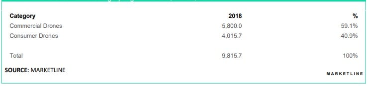 Figure 2: The drone market through 2018. Source: MARKETLINE