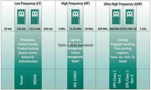 RF Standards RF Standards