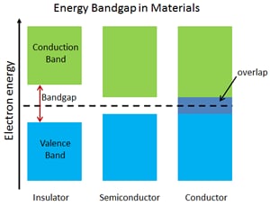 Energy Bandgap in Materials